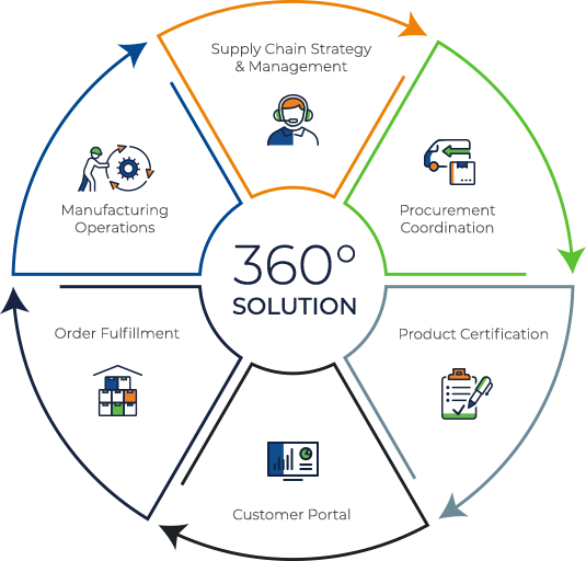 solution360 360 degree solutions